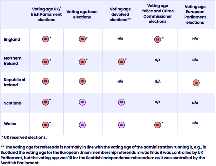 voting age table